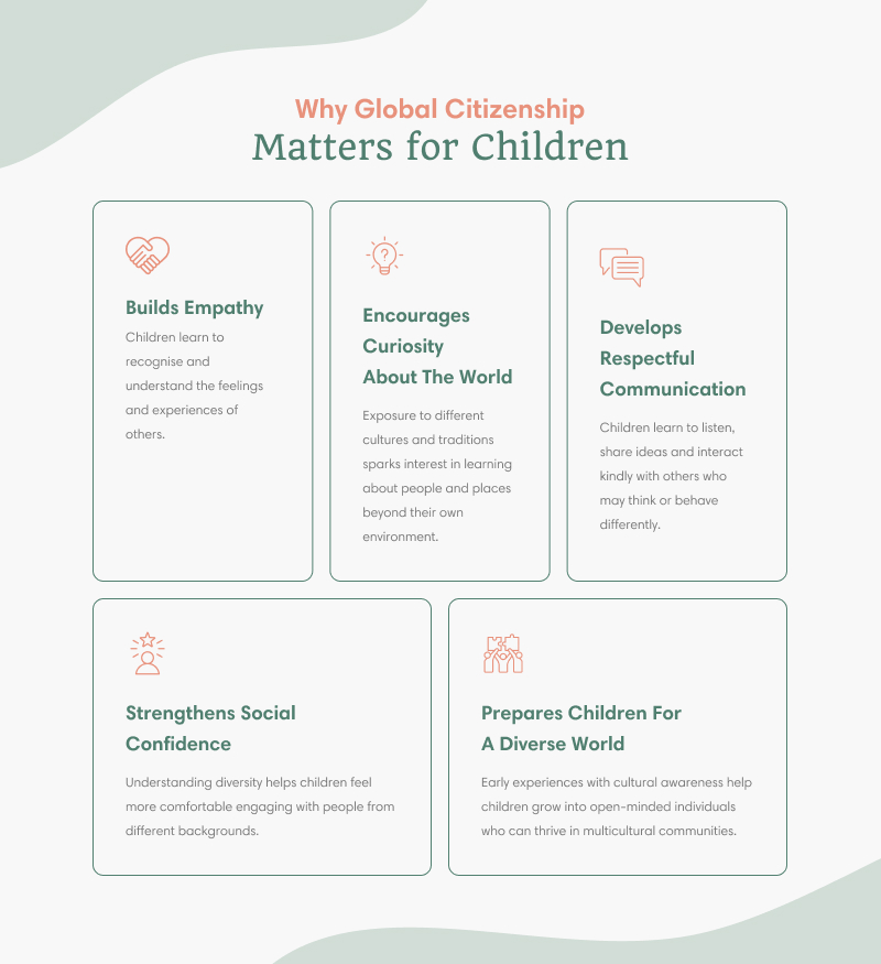 Infographic explaining why global citizenship matters for young children.